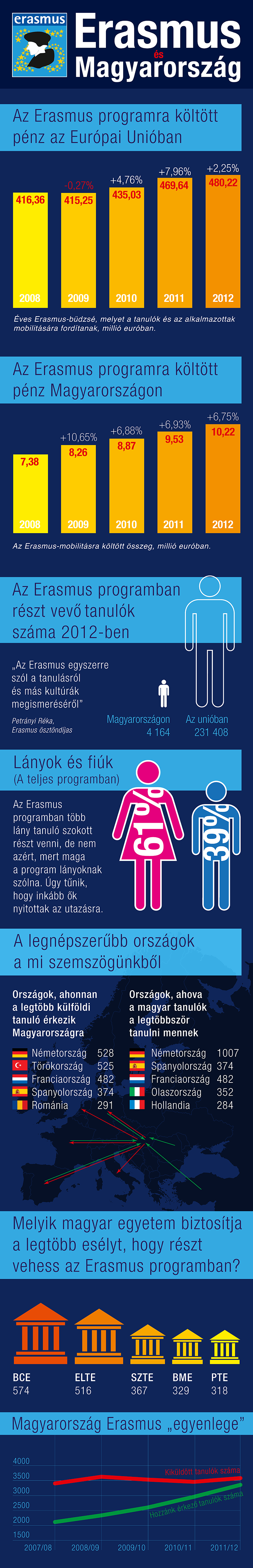 Erasmus Infografika